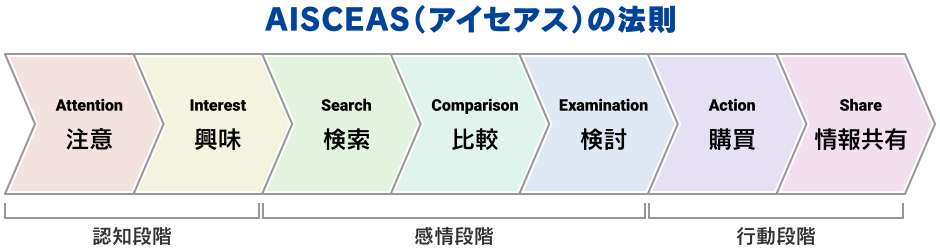 AISCEASの法則