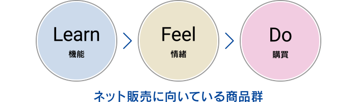 Learn > Feel > Do　ネット販売に向いている商品群