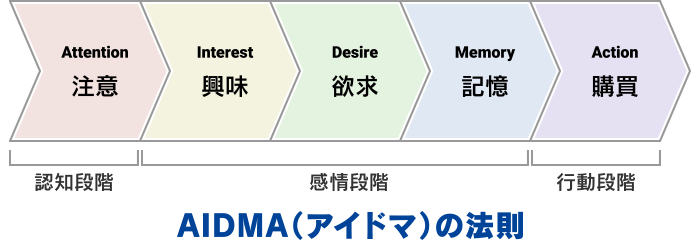 AIDMAの法則