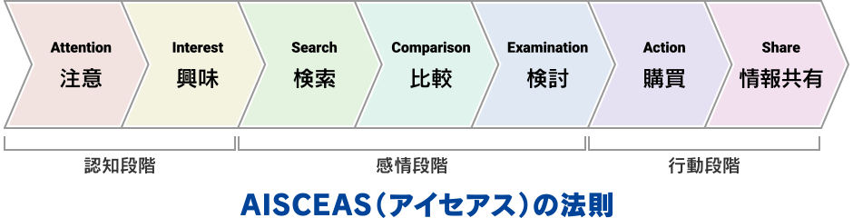 AISCEASの法則