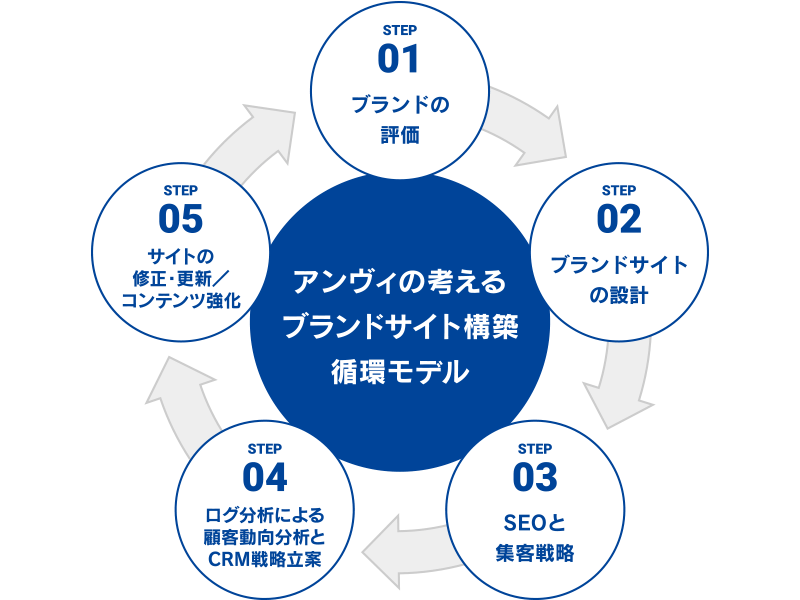 強い「ブランドサイト」をつくる手順